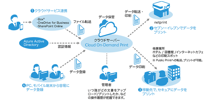 CloudOn-DemandPrint