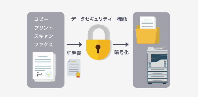 複合機内のデータの暗号化機能