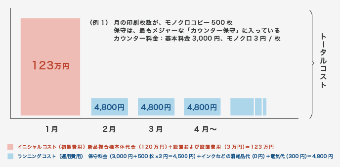 例１　新品複合機の購入