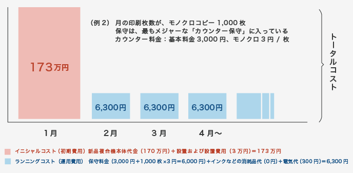 例2　新品複合機の購入