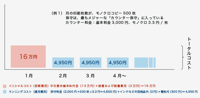 例1 中古複合機の購入