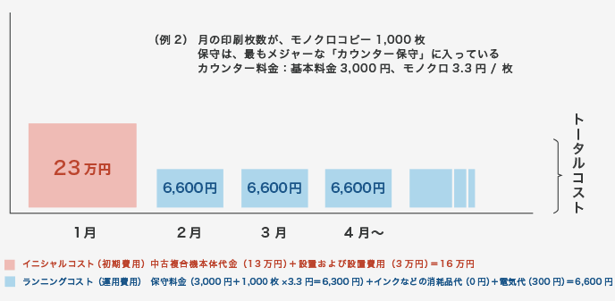 例2　中古複合機の購入