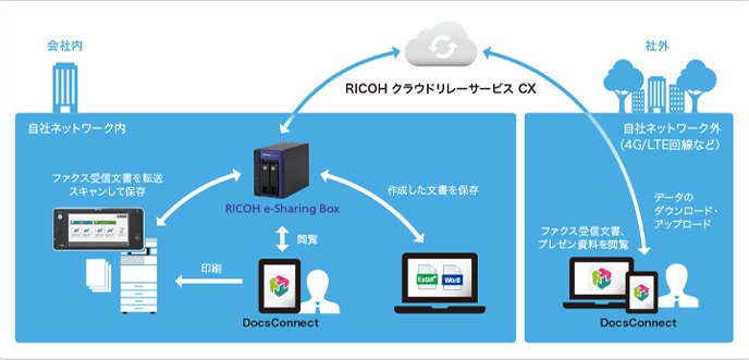 RICOH e-Sharing Box