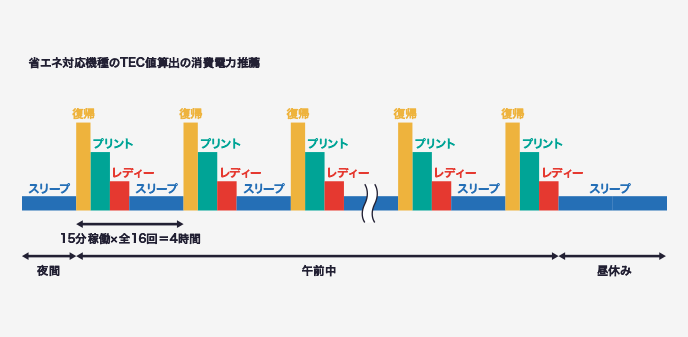 省エネ対応機種のTEC値算出の消費電力推薦