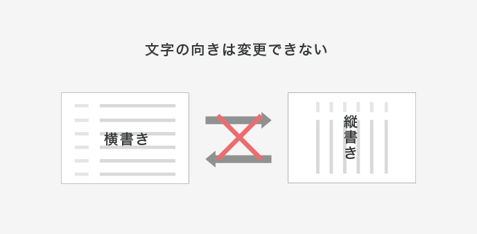 印刷物の文字が横から縦に変わるわけではない