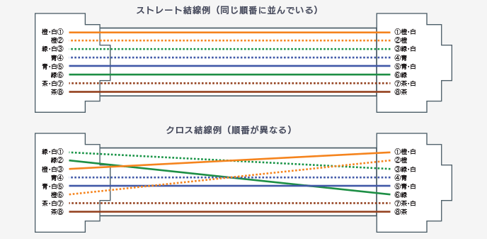 LANケーブルの種類