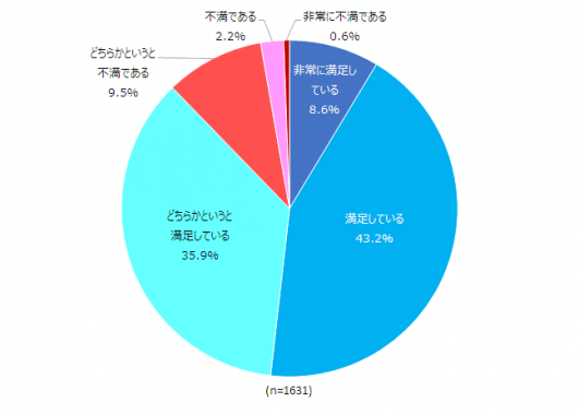 現在使用している「複合機(コピー機)に満足しているか」という調査