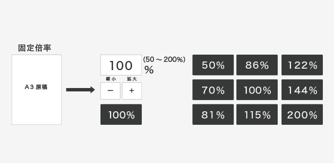 用紙サイズより少しだけ小さくしたいなら「固定倍率」