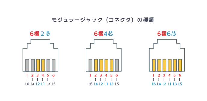 >6極2芯と6極4芯の違い” width=”688″ height=”337″ class=”alignnone size-full wp-image-3011″ /></p>

<p>このように６極2芯には2本の導線が配線され、6極４芯には４本の導線が配線されています。</p>

<p>ただし、単純に配線されている導線の数の違いだけでなく、利用する機器にも違いがあります。</p>

<div class=