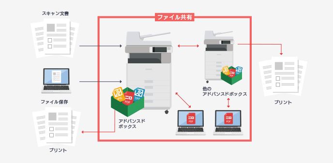 アドバンスドボックス