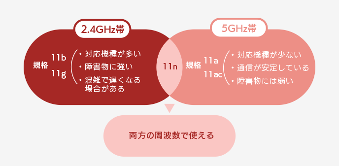 Wi-fiの通信規格