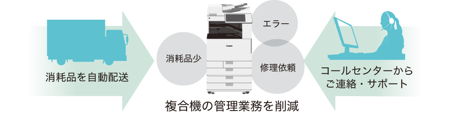 iR-ADV C5540F III特徴