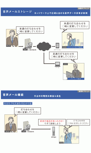 携帯電話への対応機能が、外出時の連絡業務を円滑に