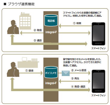 スマートフォンのブラウザ連携機能が充実。