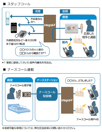 各種サービスや多彩なシステム連携機能充実。（オプション機能）