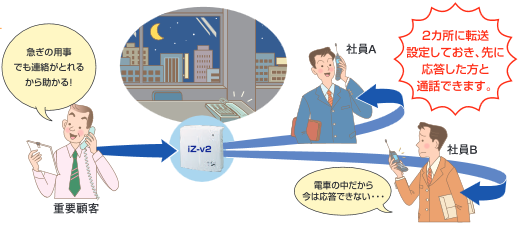 6つの機能を使い分けられる転送機能