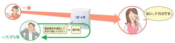 着信拒否と非通知着信拒否で迷惑電話をシャットアウト