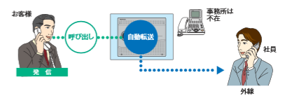 不在時でも安心の転送機能