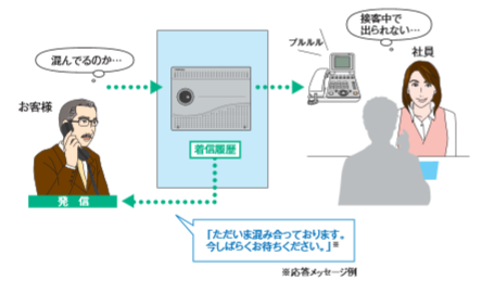 電話に出られないときには自動でアナウンス