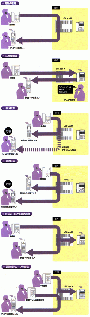 臨機応変の転送機能が、ビジネスチャンスをもらさずキャッチ。