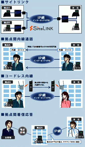 IP Networkの活用で、利便性アップ↑・通信コスト削減↓