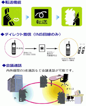 自由なコードレススタイルと多彩な転送機能が、フリーアクセスを実現。