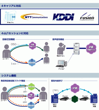 IP電話サービスに対応