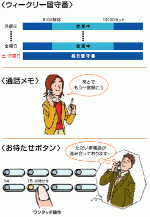 忙しいときのビジネスに活かせる、多彩なデジタル録音・再生機能。