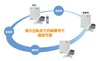 「OCN .Phone Office（OCNドットフォン オフィス）」の個別番号通知に対応