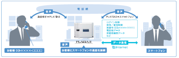 ハイブリット方式により安定した通話が可能