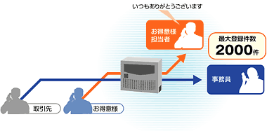 識別着信機能