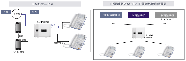 多彩なサービスをひとつに！先進のIPネットワーク