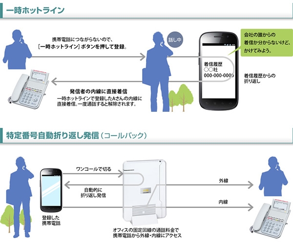 外出先でも快適にビジネスを！ボイスメールでリモートアクセス。