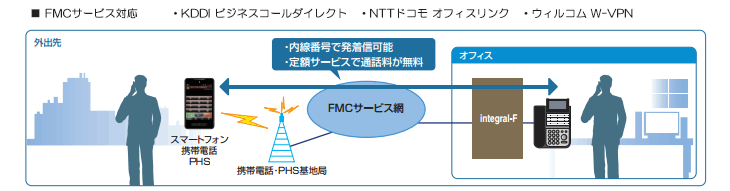 各種サービスや多彩なシステム連携機能充実。（オプション機能）