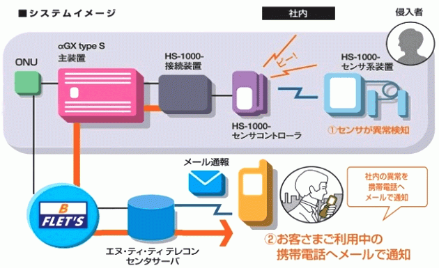 離れていても、オフィスの訪問者や不審者をお知らせ