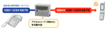 固定発携帯アクセスコード自動付加