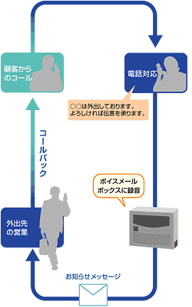 ボイスメール