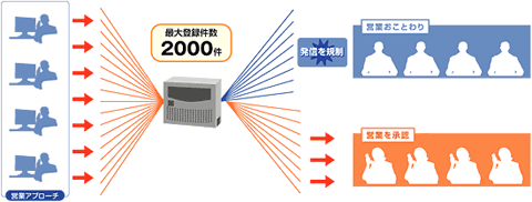 個人登録発信規制