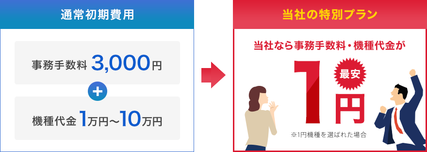 当社の特別プラン 当社なら事務手数料が0円