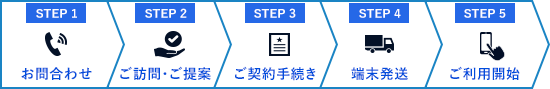 お問い合わせから契約完了までの流れ