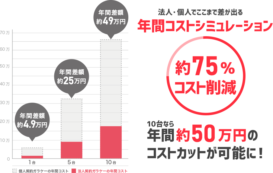 法人携帯のガラケーで大幅コストダウン！