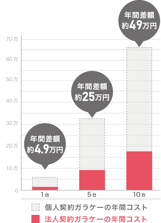 法人携帯のガラケーで大幅コストダウン！