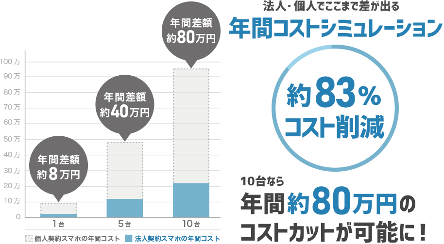 個人契約と法人契約で月額料金を比較