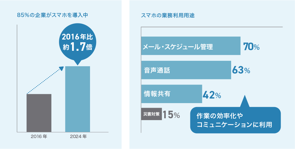 業務にスマートフォンを導入する企業が増加中