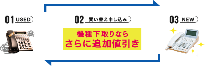 機種下取りならさらに追加値引き