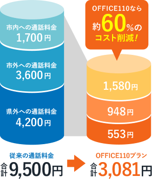 OFFICE110bなら約60％のコスト削減