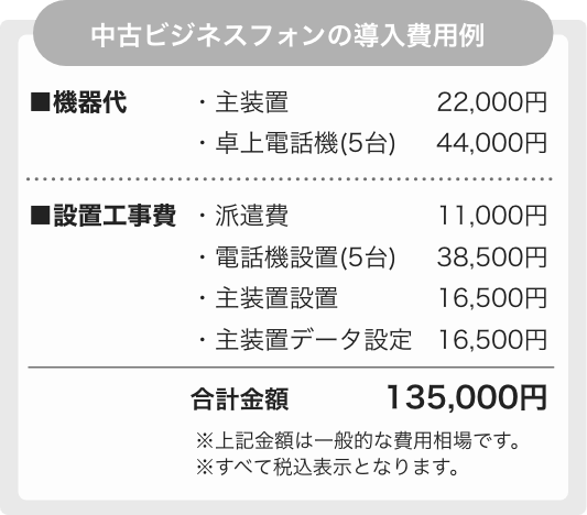 中古ビジネスフォンの一般的な費用相場：機器代(主装置+電話機)+設置工事費で合計135,000円