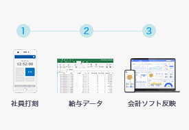 給与データに勤怠内容を自動反映