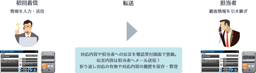 初回着信者から担当者へ転送