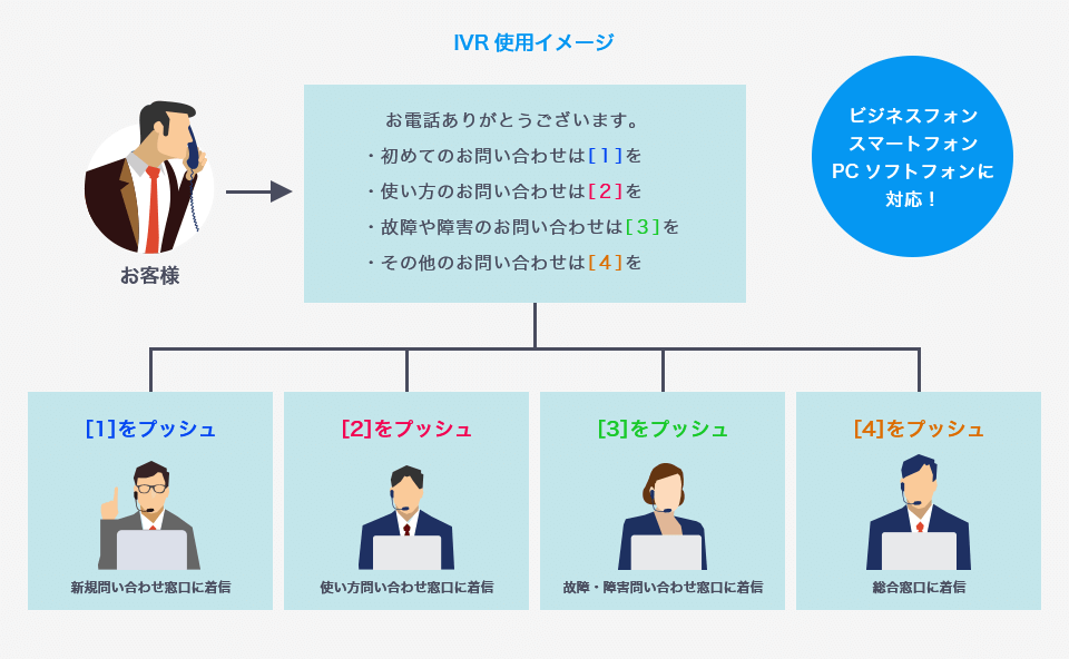 IVRの使用イメージ・料金